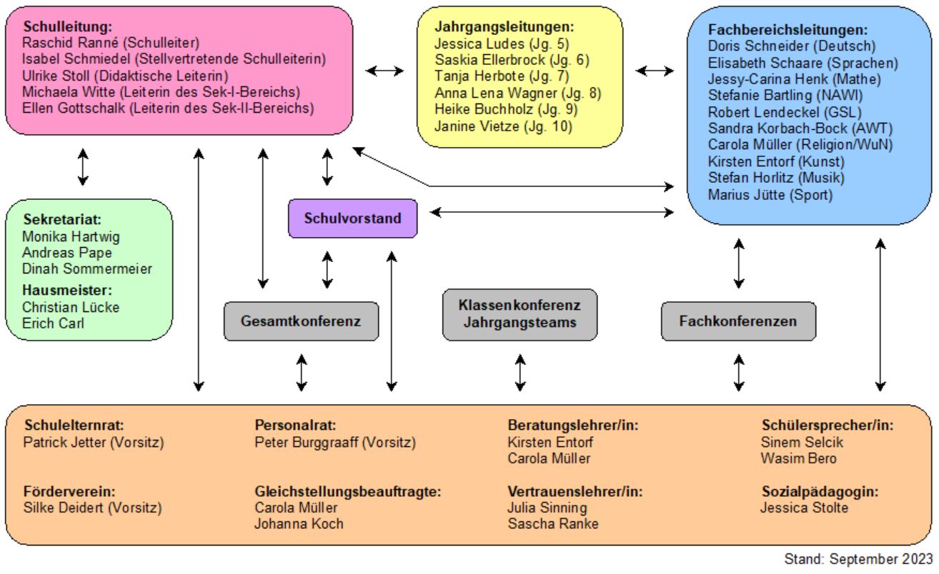 Organigramm September 2023